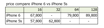 iPhone 6 vs iPhone 5s price