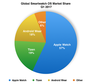 2017-1Q smartwatch market share